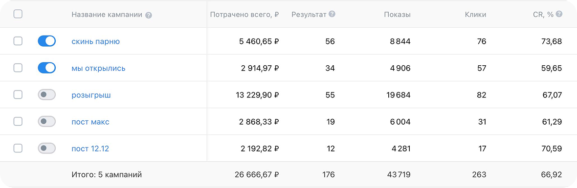 Статистика рекламных кампаний — Быстрый японец, Калуга