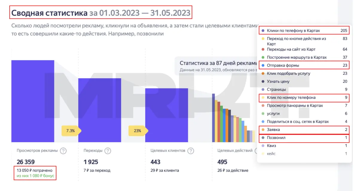Статистика Яндекс Бизнес март–май 2023