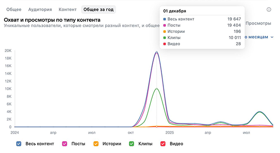 Динамика охвата и просмотров — Быстрый японец, Калуга