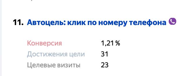Клики по номеру телефона