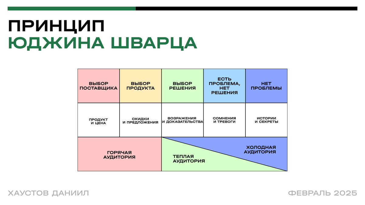 Схема пяти уровней осведомлённости аудитории по Юджину Шварцу