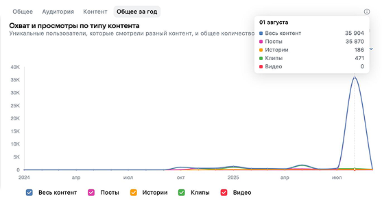 Охват и просмотры контента Siena