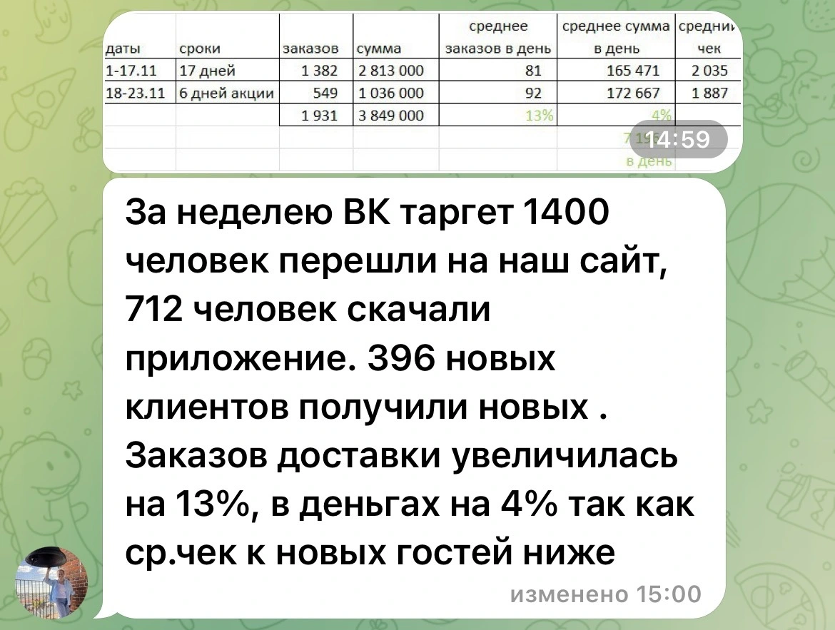 Сообщение заказчика с результатами и динамикой заказов