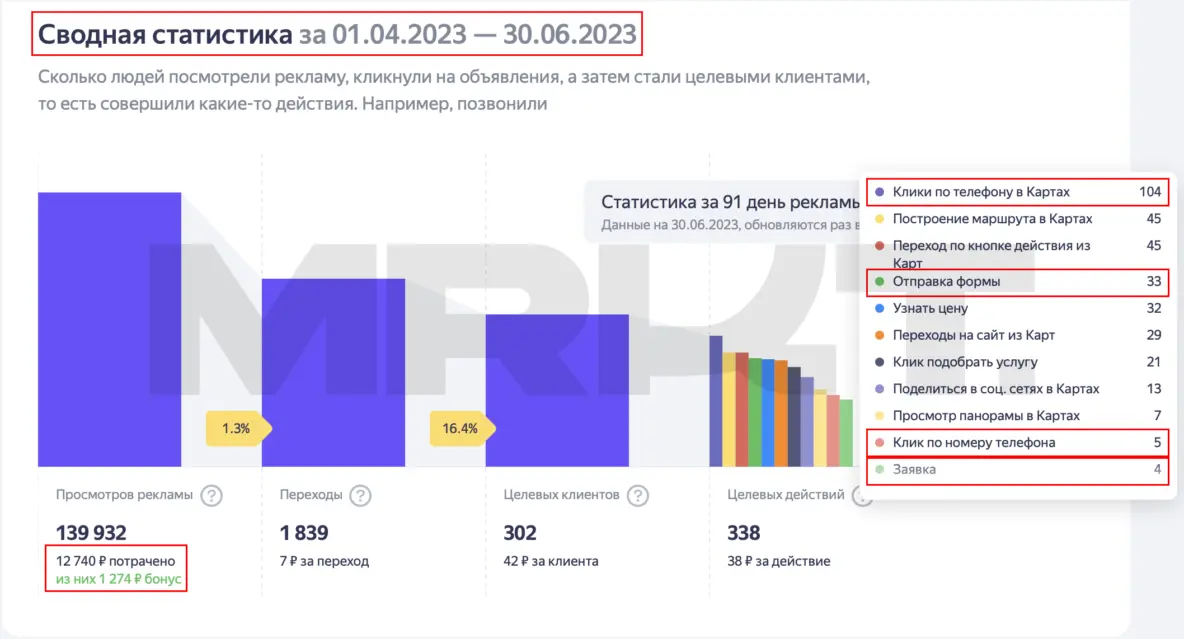 Статистика Яндекс Бизнес апрель–июнь 2023