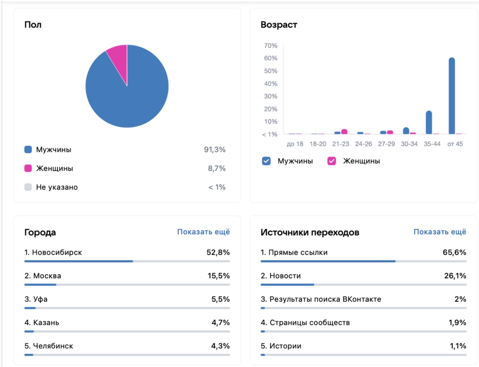 Аудитория сообщества: 91,3% мужчин, около 60% старше 45 лет, 52,8% из Новосибирска