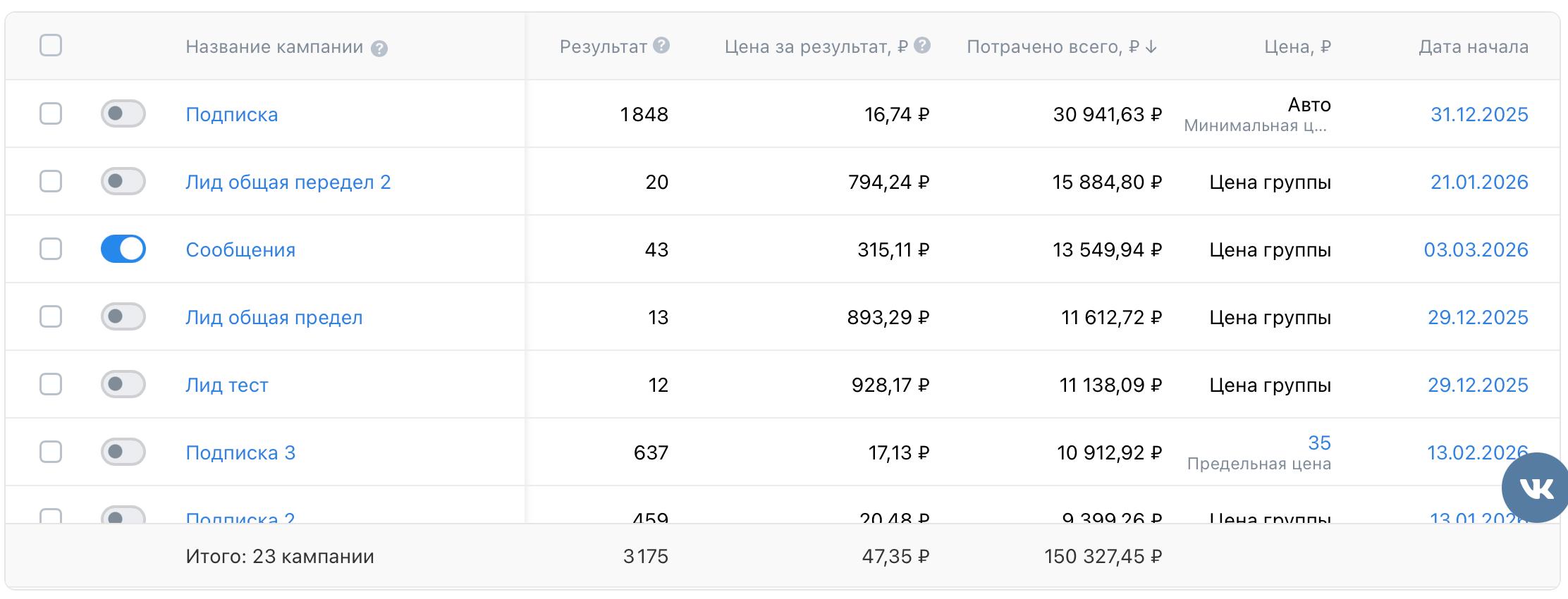 Статистика 23 кампаний ТопАвтоЭкспорт в VK Рекламе: потрачено 150 327,45 ₽